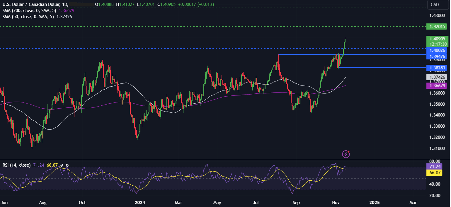 Week Ahead: UK, CAD, JAP inflation, Nvidia earnings - usdcad 1