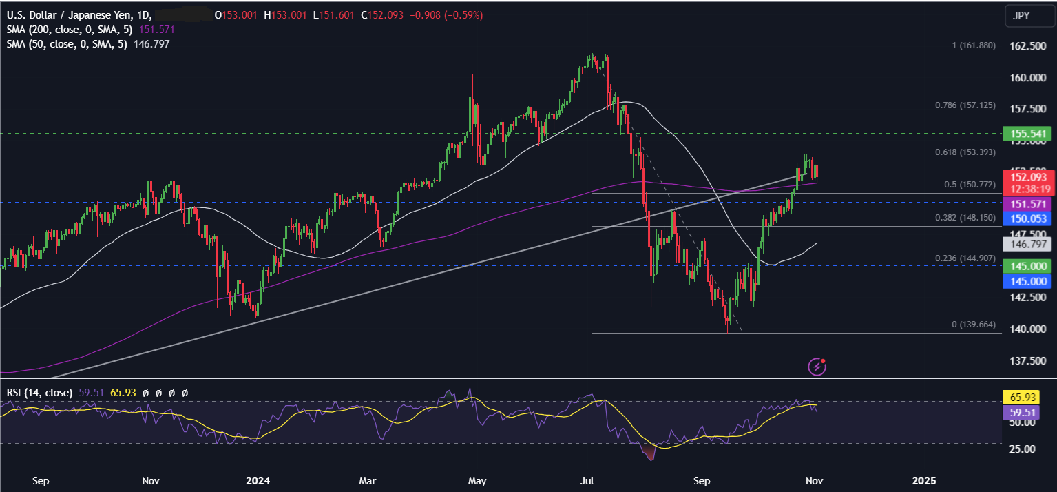 Week Ahead: US Election Special & Fed, RBA & BoE rate decisions - usdjpy 3