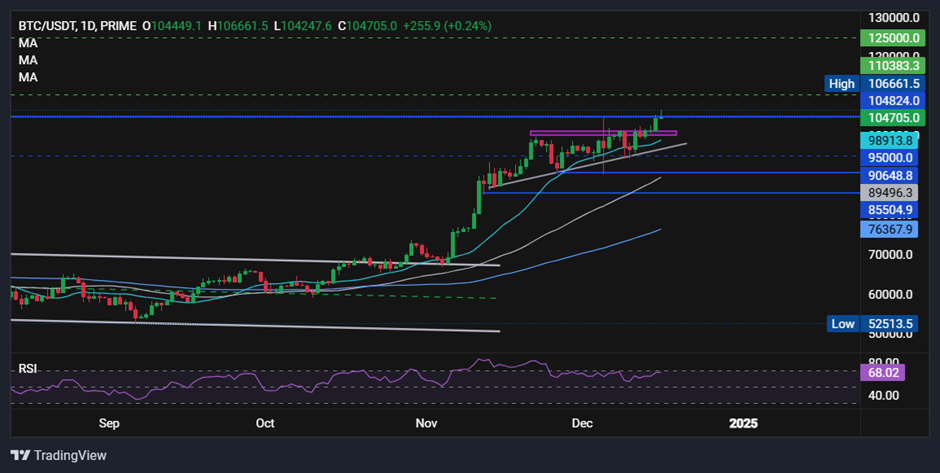 Bitcoin hits a new record high above 105k on Trump cheer & ahead of the Fed - BITCOIN 16 12 2024