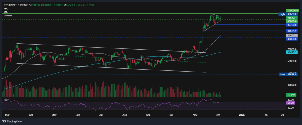 BTC hovers around 96.5k as altcoin season arrives - BTCUSD 33 1024x426