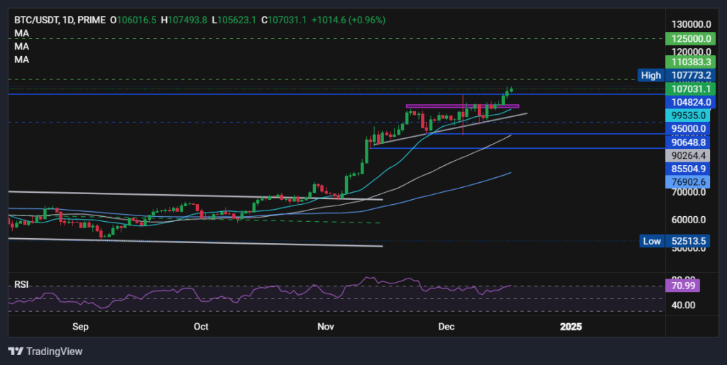 BTC reaches a fresh ATH above 107k, ETH rises above 4k - BTCUSD 36 1024x515