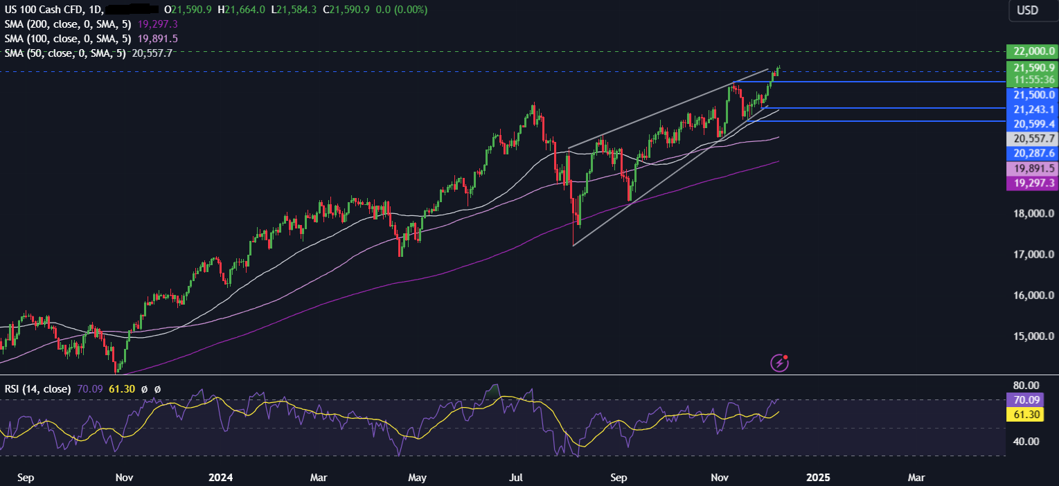 Week Ahead: Central bank bonanza & US inflation data - NASDAQ 5