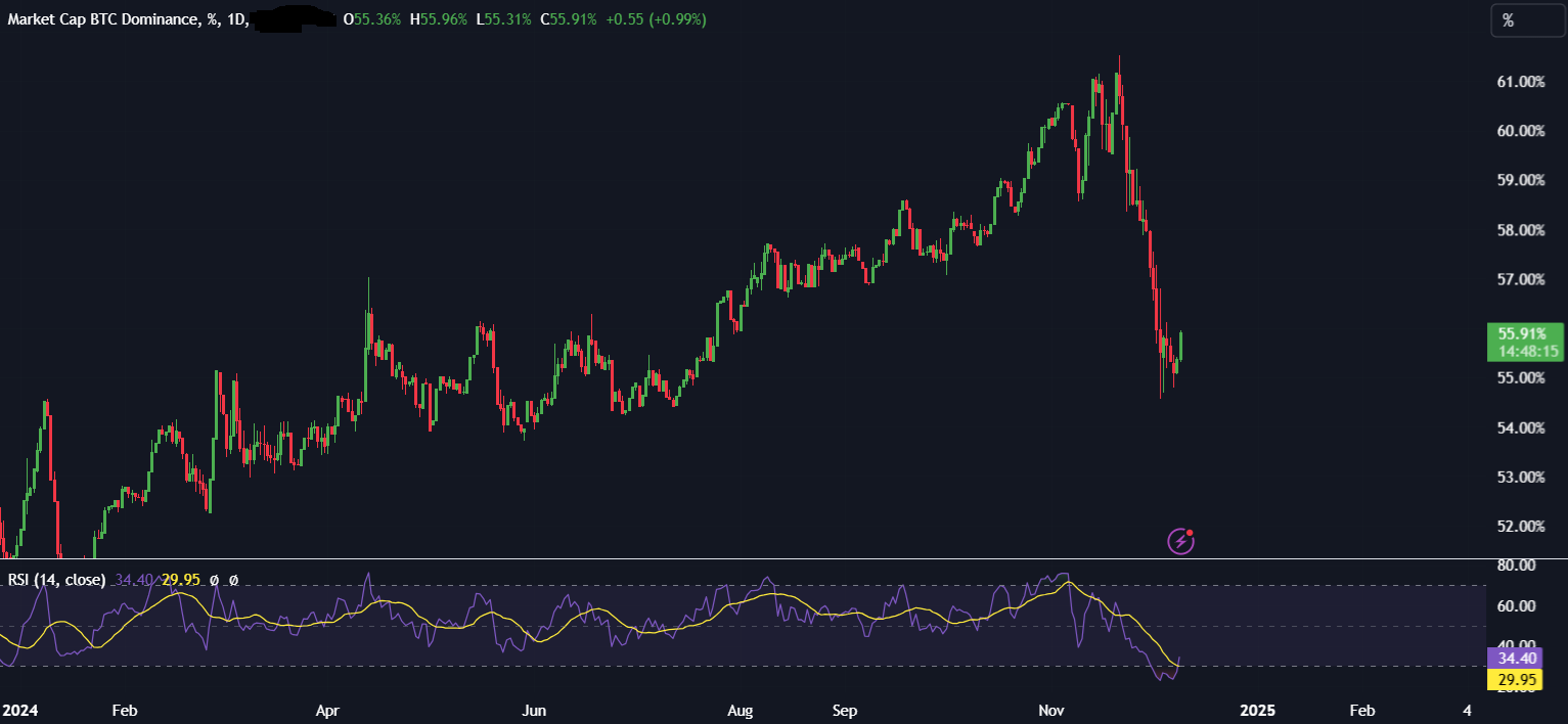 Bitcoin hits 100k: Altcoin season begins - bitcoin dominance