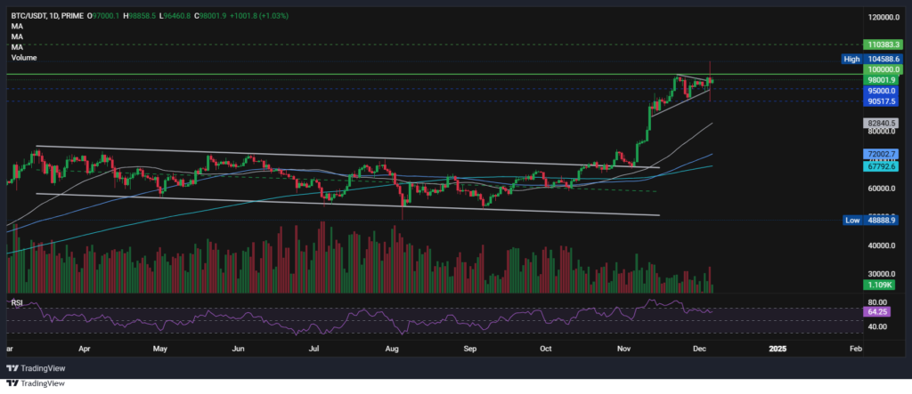 BTC back below 100k after flash crash. Altcoin season starts - btc 8 1 1024x443