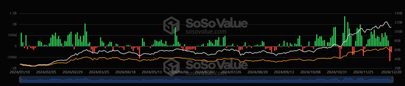 Bitcoin falls to 95k, BTC ETFs see record outflows, but a supply shock could be coming - btcetfs daily 23 12 2024