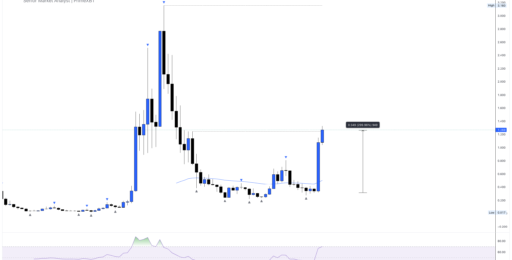 Cardano posts 33.5% weekly rally ahead of Van Rossem hard fork