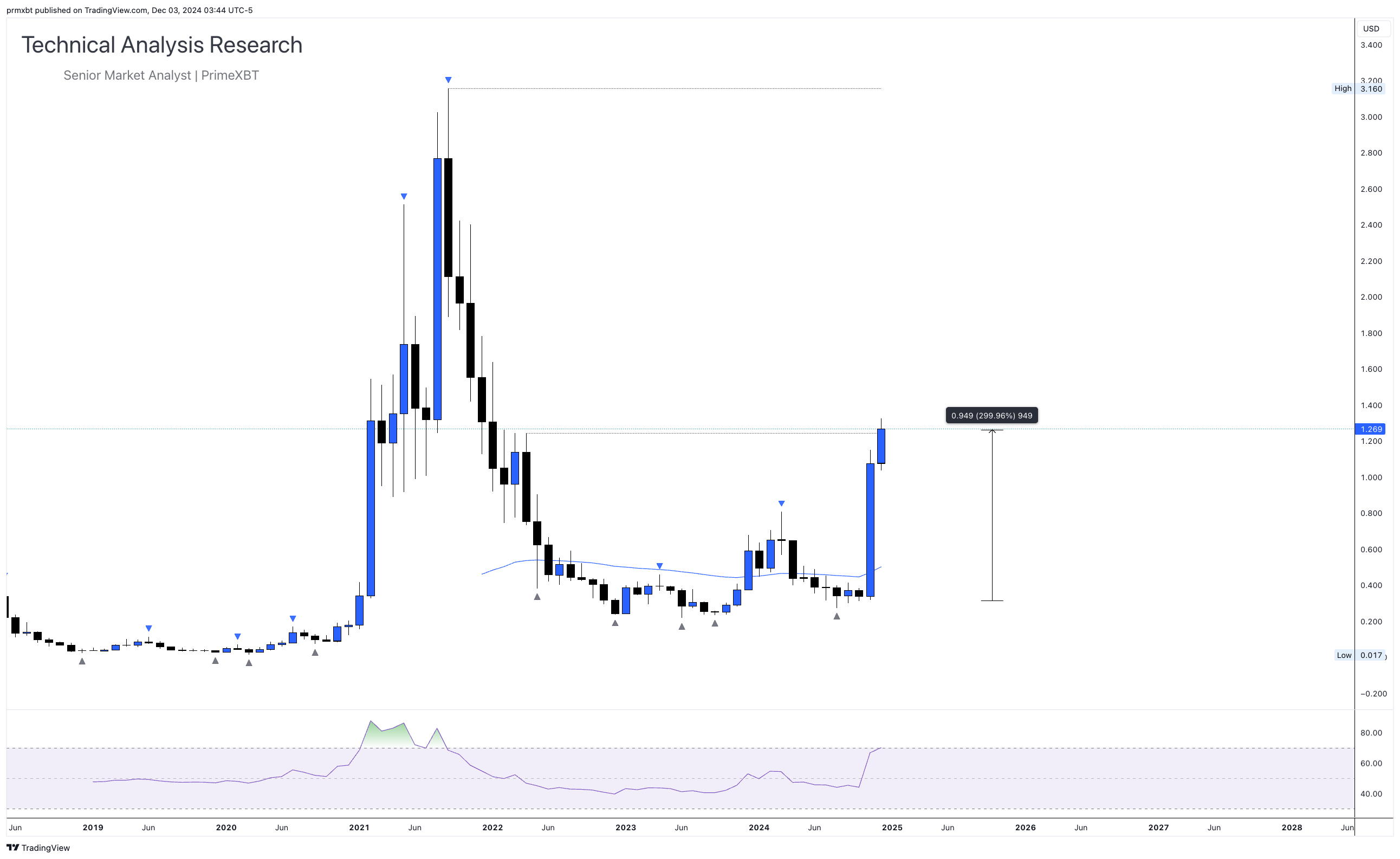 Cardano posts 33.5% weekly rally ahead of Van Rossem hard fork - cardano