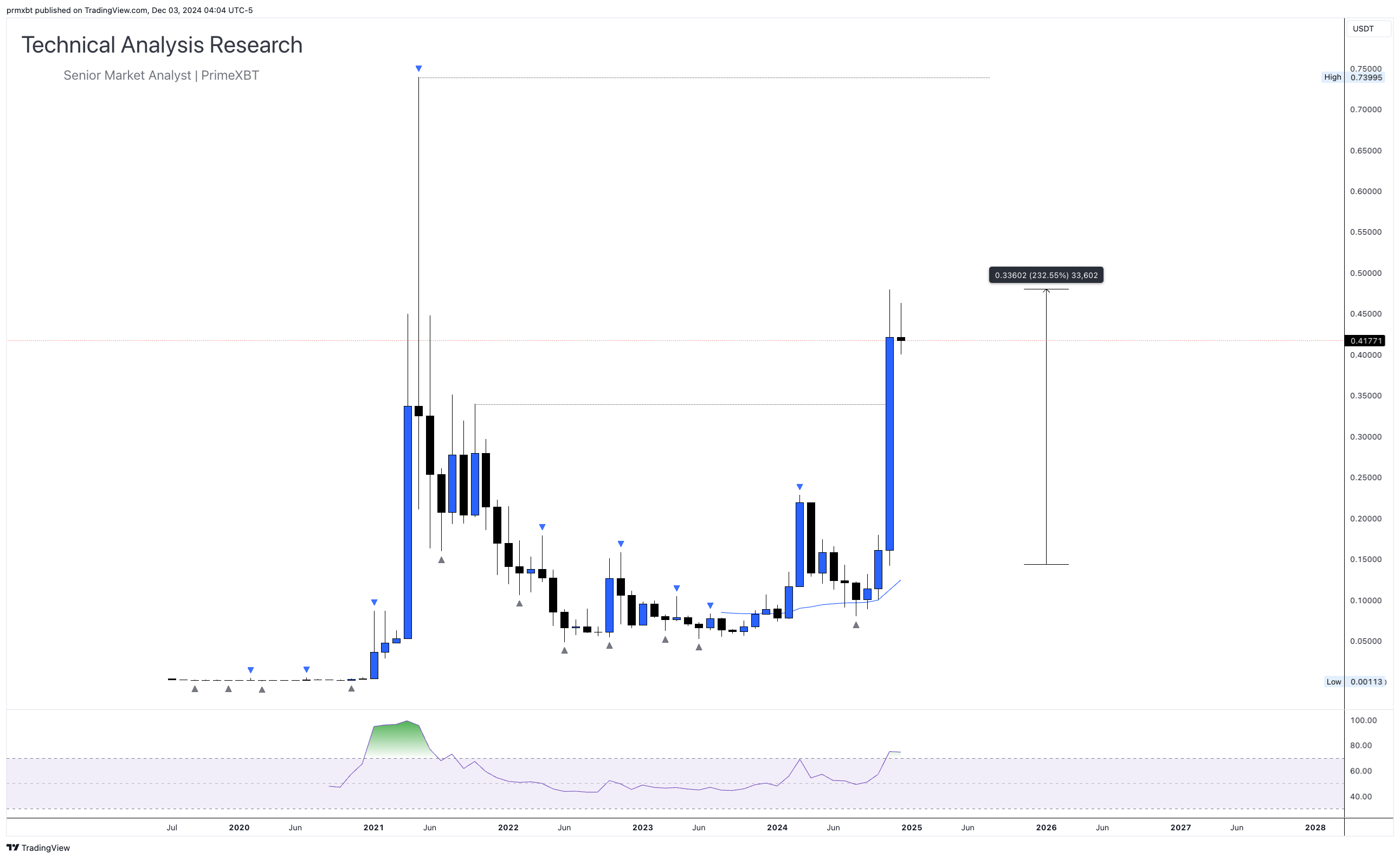 Dogecoin ETFs return to zero inflows after a single $345,130 day - dogecoin