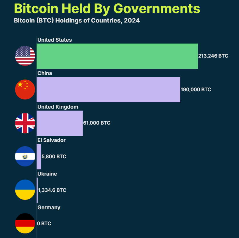 Bitcoin hits a new record high above 105k on Trump cheer & ahead of the Fed - government 16 12 2024