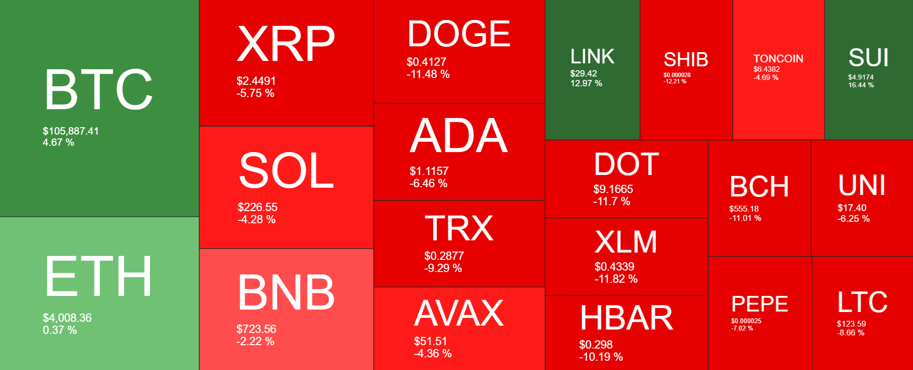 Bitcoin hits a new record high above 105k on Trump cheer & ahead of the Fed - heatmap 16 12 2024