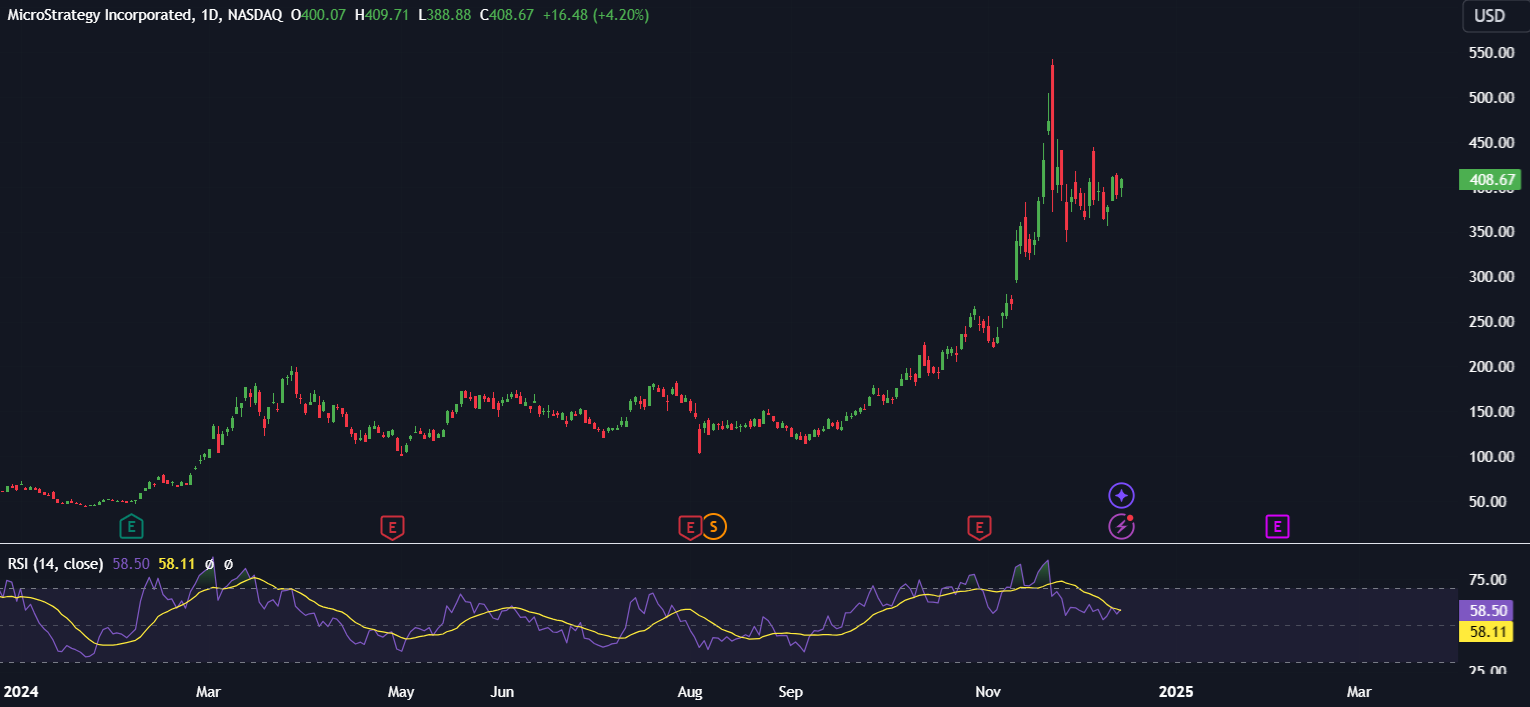 Bitcoin hits a new record high above 105k on Trump cheer & ahead of the Fed - microstrategy 16 12 2024