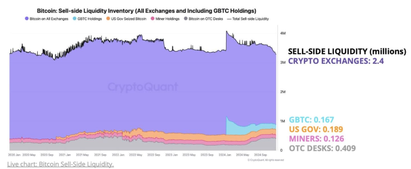 Bitcoin falls to 95k, BTC ETFs see record outflows, but a supply shock could be coming - sellside liquidity 23 12 2024