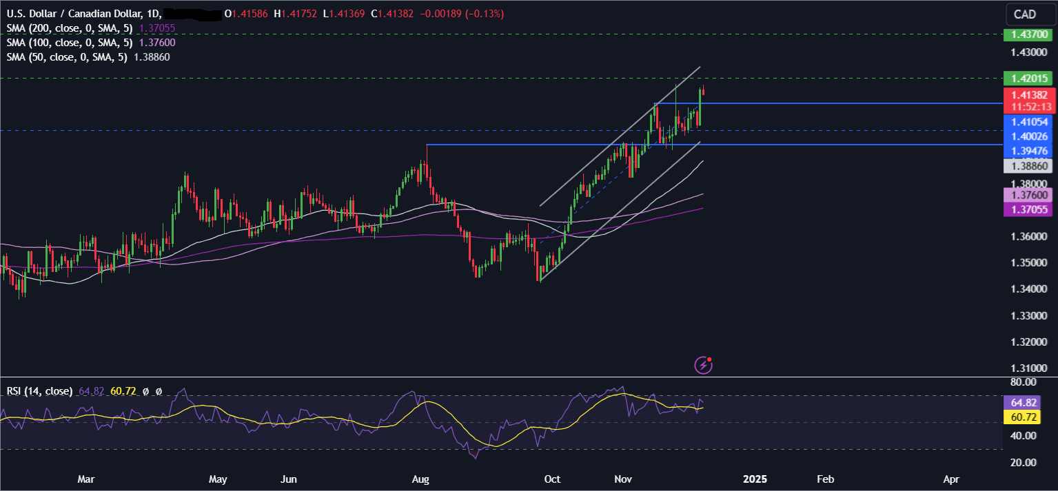 Week Ahead: Central bank bonanza & US inflation data - usdcad 4