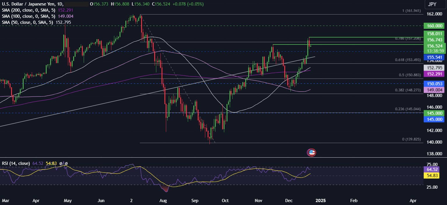 Week Ahead: Will the Santa Rally show in a quieter week for data?  - usdjpy 23 12 2024