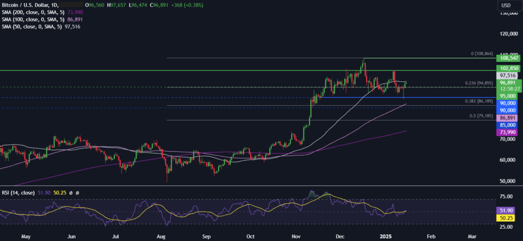 BTC recovers to 97k ahead of US inflation data - BTCUSD 39 1024x472