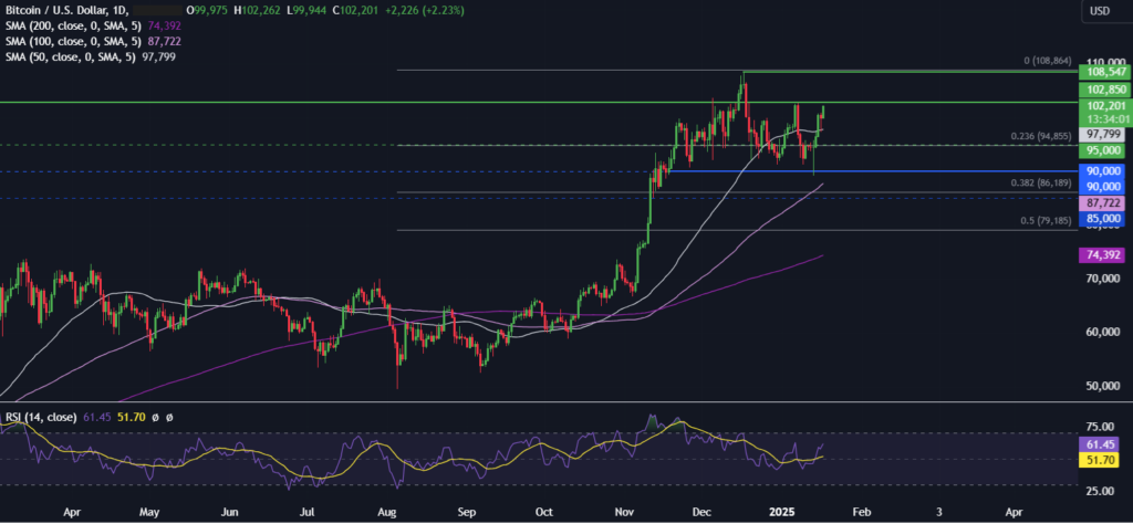 BTC will rise above 100k ahead of Trump’s inauguration. Can XRP hit $4? - BTCUSD 40 1024x474