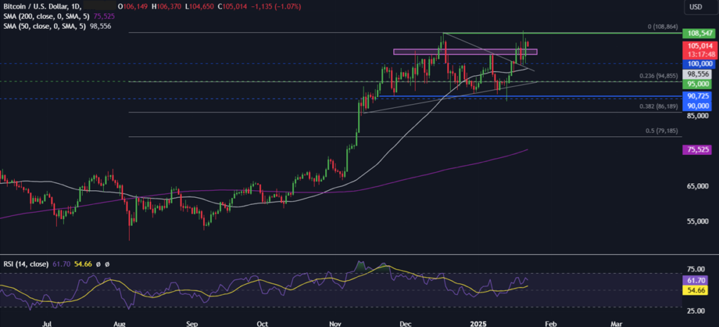 BTC rises on Trump & SEC optimism. ETH underperforms, raising concerns about its outlook - BTCUSD 41 1 1024x466