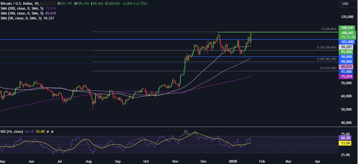 Bitcoin hits a new ATH ahead of Trump’s inauguration. Can BTC rise higher? - BTCUSD 43