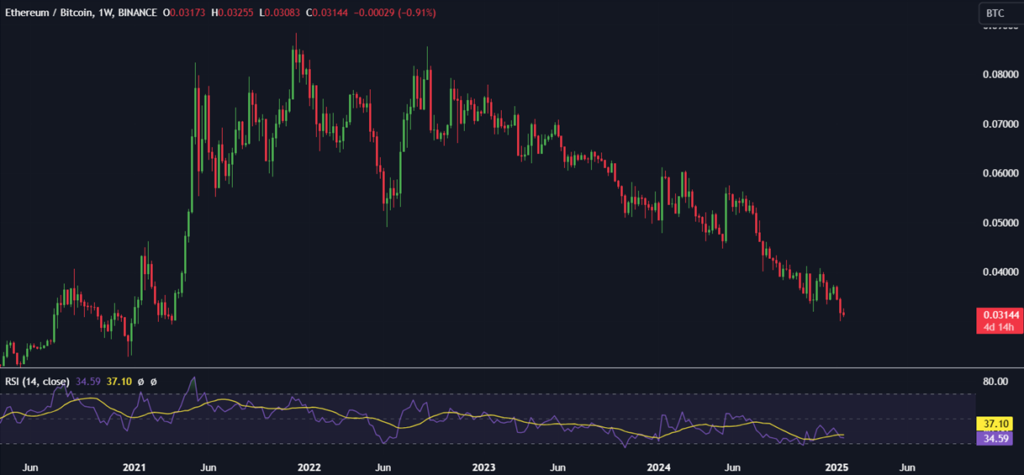 BTC rises on Trump & SEC optimism. ETH underperforms, raising concerns about its outlook - ETHBTC 1 1024x475