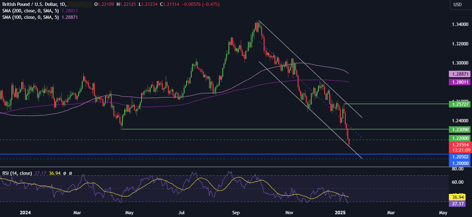 Week Ahead: US CPI, Retail Sales & Earnings Season, Chinese GDP, UK CPI - GBPUSD 6