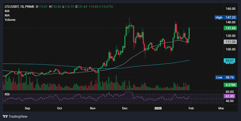 BTC rises above 106k despite the Fed leaving rates unchanged. Litecoin soars - LTCUSD