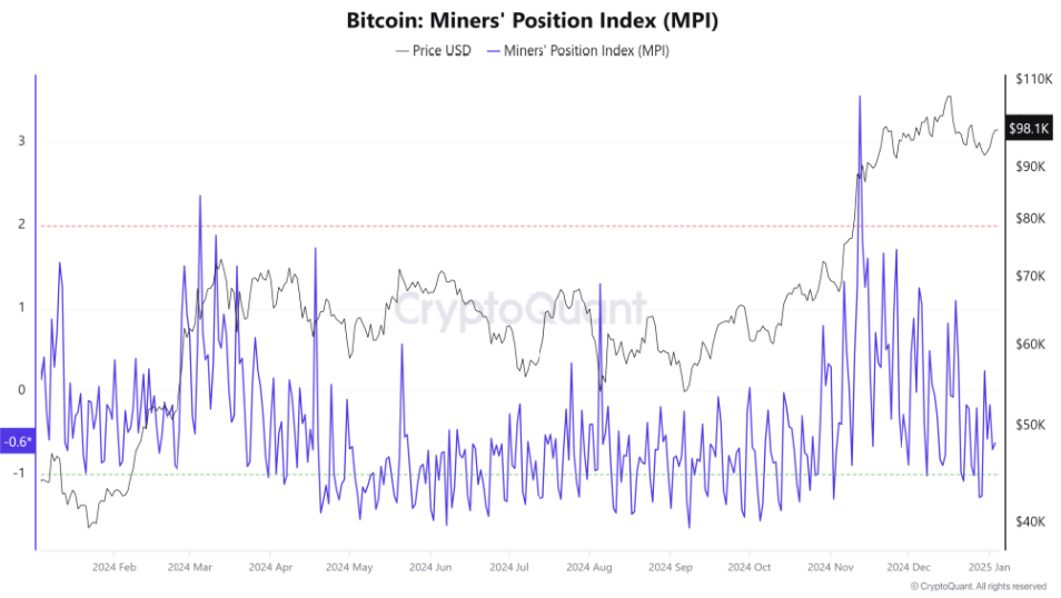 Bitcoin starts 2025 positively, as data points to a recent cooling off rather than a cycle peak - MINERS