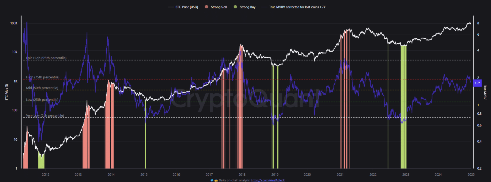 Bitcoin starts 2025 positively, as data points to a recent cooling off rather than a cycle peak - MRVR