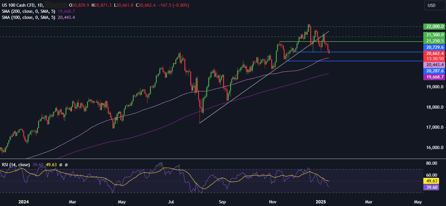 Week Ahead: US CPI, Retail Sales & Earnings Season, Chinese GDP, UK CPI - NASDAQ 6