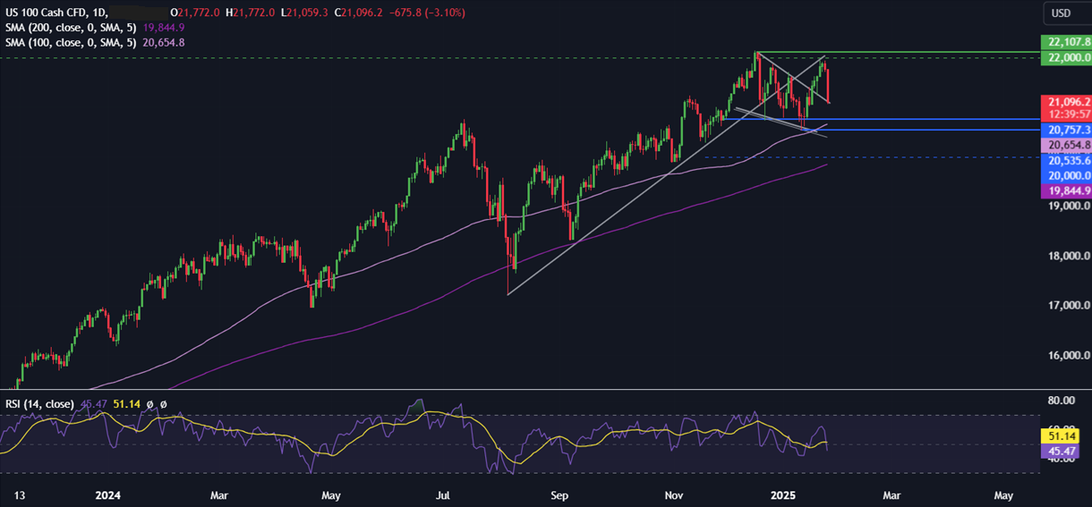 Week Ahead: Trump, Tech earnings, Fed, ECB & BoC meeting & US core PCE - NASDAQ 8