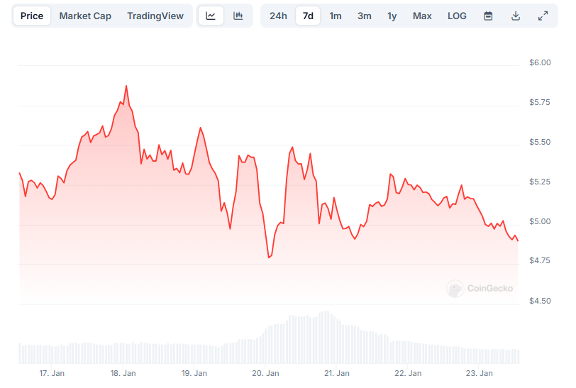 BTC slips towards 100k: AI coins fall despite Trump’s announcement - NEAR