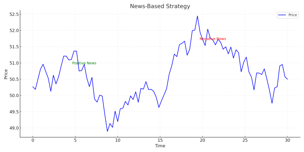 Day Trading: Strategies, Tips, and Tools for 2025 | PrimeXBT - News Based Strategy Chart 1024x512