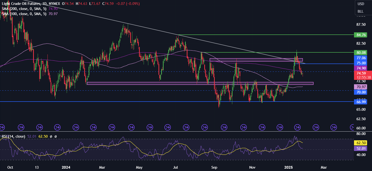 Week Ahead: Trump, Tech earnings, Fed, ECB & BoC meeting & US core PCE - OIL 7