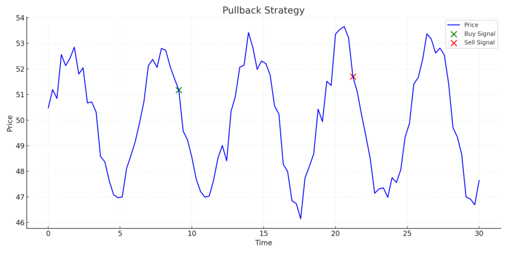 Day Trading: Strategies, Tips, and Tools for 2025 | PrimeXBT - Pullback Strategy Chart 1024x512