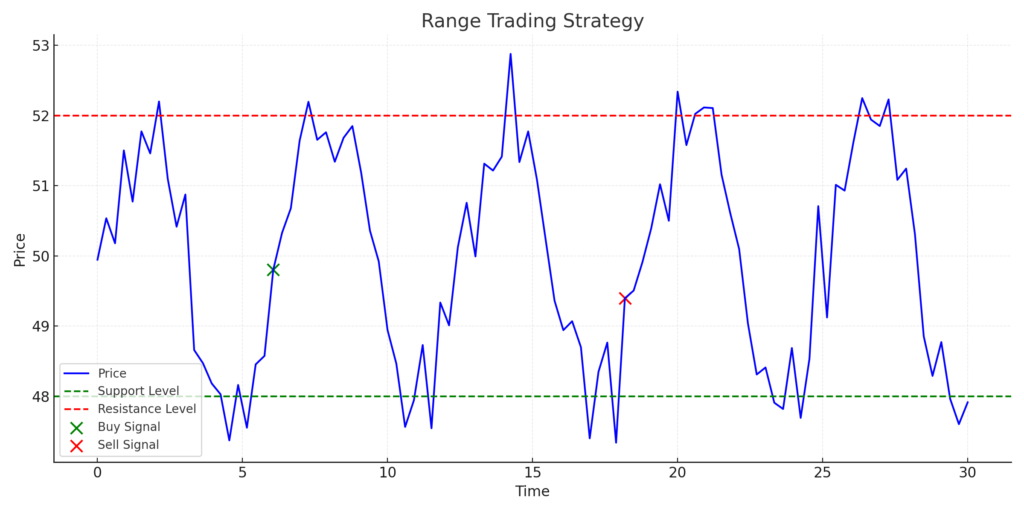 Day Trading: Strategies, Tips, and Tools for 2025 | PrimeXBT - Range Trading Strategy Chart 1024x512