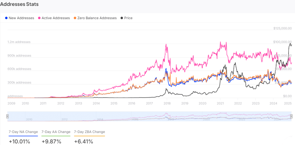 Bitcoin hits a new ATH ahead of Trump’s inauguration. Can BTC rise higher? - active addressses