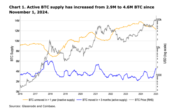 Can Bitcoin recover, or will the pullback continue? - active supply