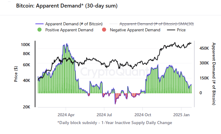 Bitcoin falls from 109K, below 100k with Trump, the Fed, and tech in focus; Large investors increase holdings - bitcoin 30 day demand