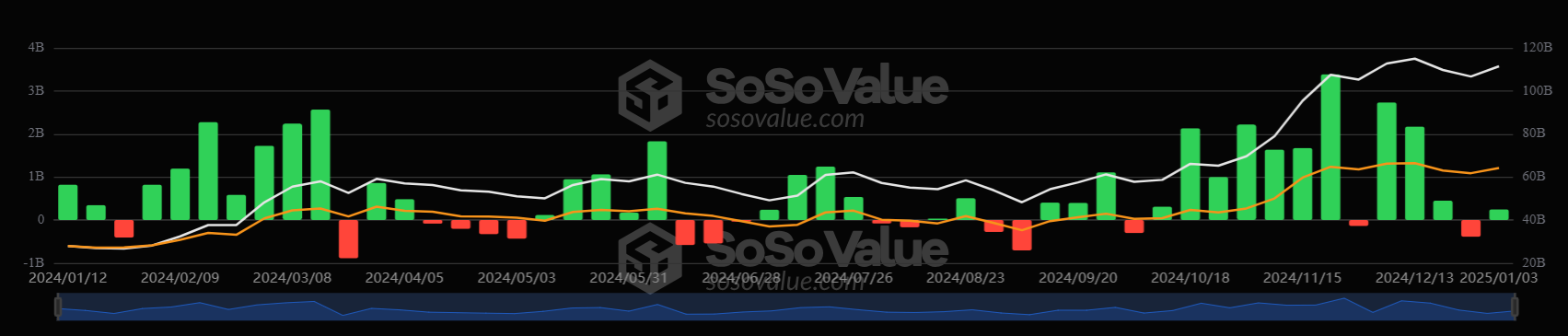 Bitcoin starts 2025 positively, as data points to a recent cooling off rather than a cycle peak - etf weekl