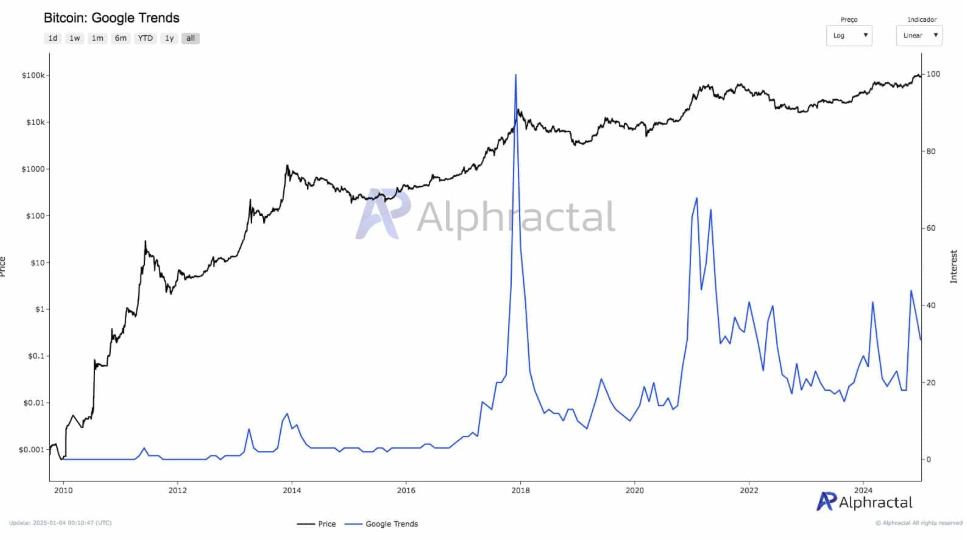 Bitcoin starts 2025 positively, as data points to a recent cooling off rather than a cycle peak - google trend