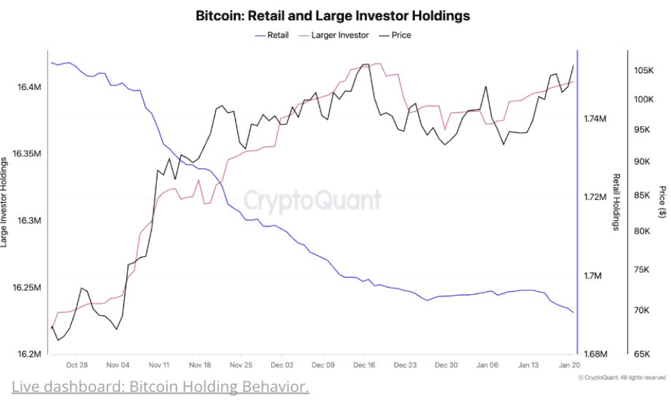 Bitcoin falls from 109K, below 100k with Trump, the Fed, and tech in focus; Large investors increase holdings - large vs retail holders