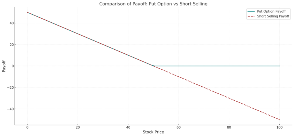 Short Selling vs Puts: Key Differences, Benefits, and Risks Explained - put vs short selling 1 3 e1737130853720 1024x474