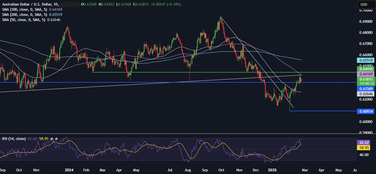 Week Ahead: German elections, US Core PCE, Consumer confidence, Tokyo & Australia CPI, Nvidia - AUDUSD 24022025