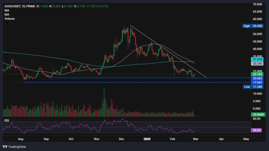 BTC steadies after falling into a bear market. Ethereum & Avalanche under the spotlight - AVAX 1024x577