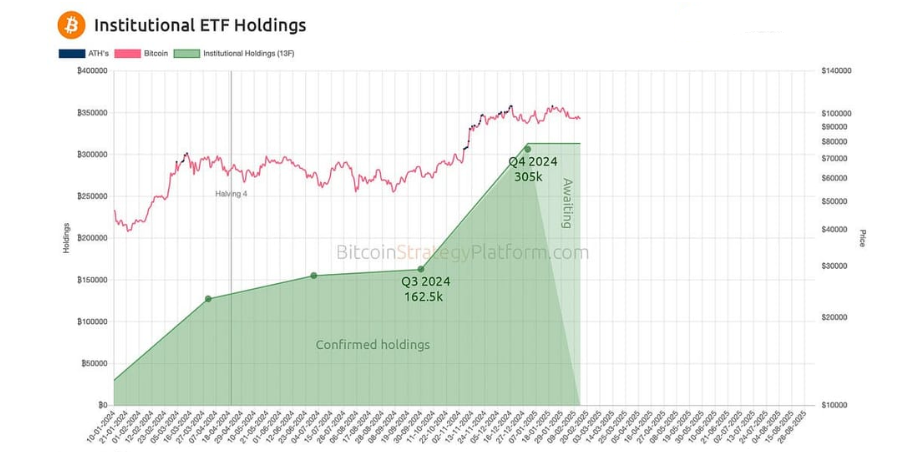 Bitcoin’s 94k -98k consolidation continues, Bybit is hacked & BTC institutional adoption grows - BTC ETF 13F 24022025