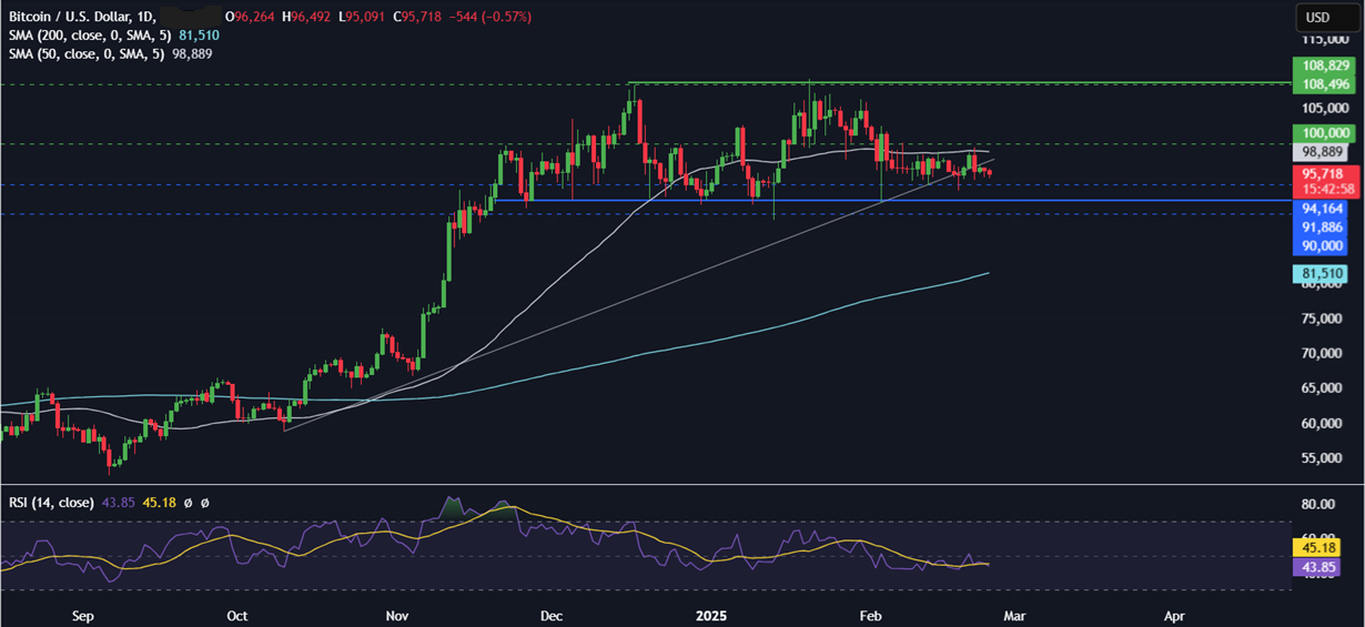 Bitcoin’s 94k -98k consolidation continues, Bybit is hacked & BTC institutional adoption grows - BTCUSD 24022025