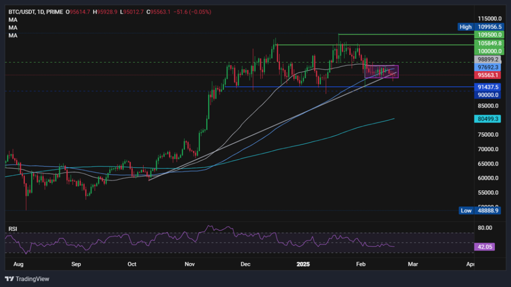 Bitcoin is moving higher and trades at the upper end of the 94k to 98k range - BTCUSD 50 1 1024x577