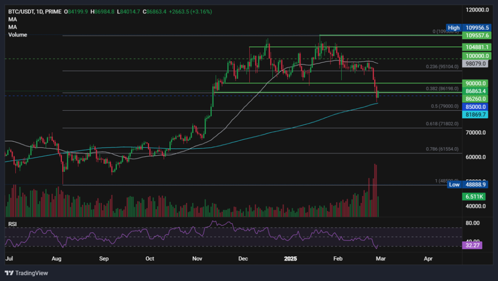 BTC steadies after falling into a bear market. Ethereum & Avalanche under the spotlight - BTCUSD 52 1024x577