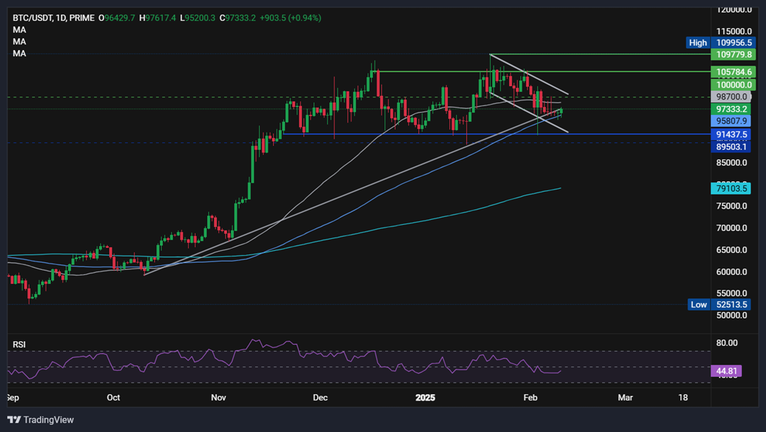 Is Bitcoin overvalued at 97k? Trade tariffs, network activity, and US inflation data in focus - BTCUSD 54