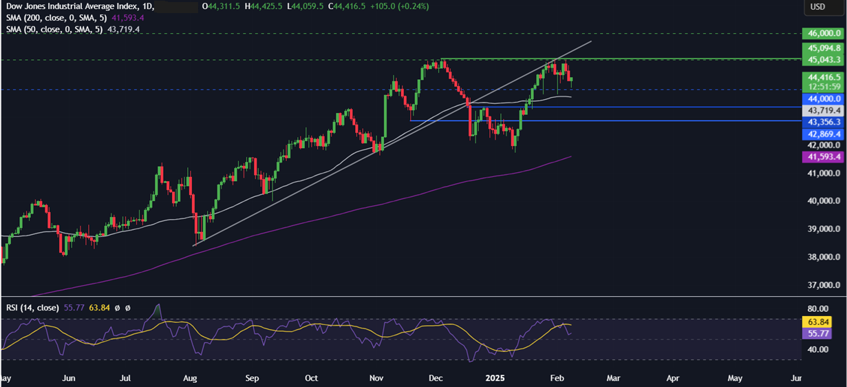 Week Ahead: Trade Tariffs, US CPI, Retail Sales, Powell Testifies & UK EZ GDP - DowJones