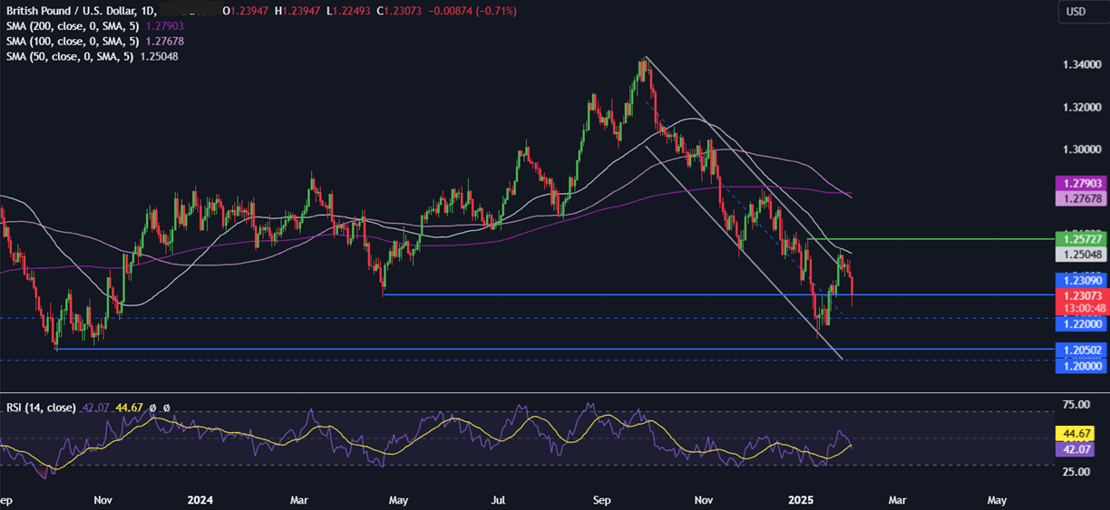 Week Ahead: Trade tariffs, EZ CPI, BoE, OPEC, US ISM services & NFP - GBPUSD 8